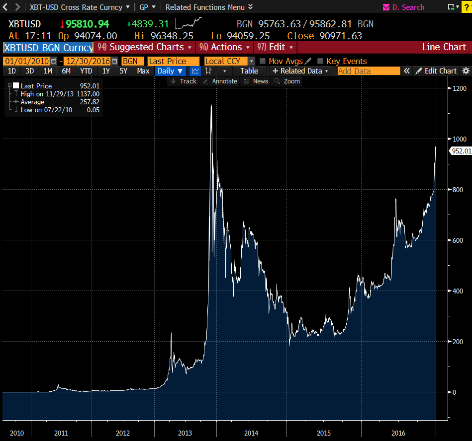 The Trouble with 33,016,800% Returns - by E.B. Tucker