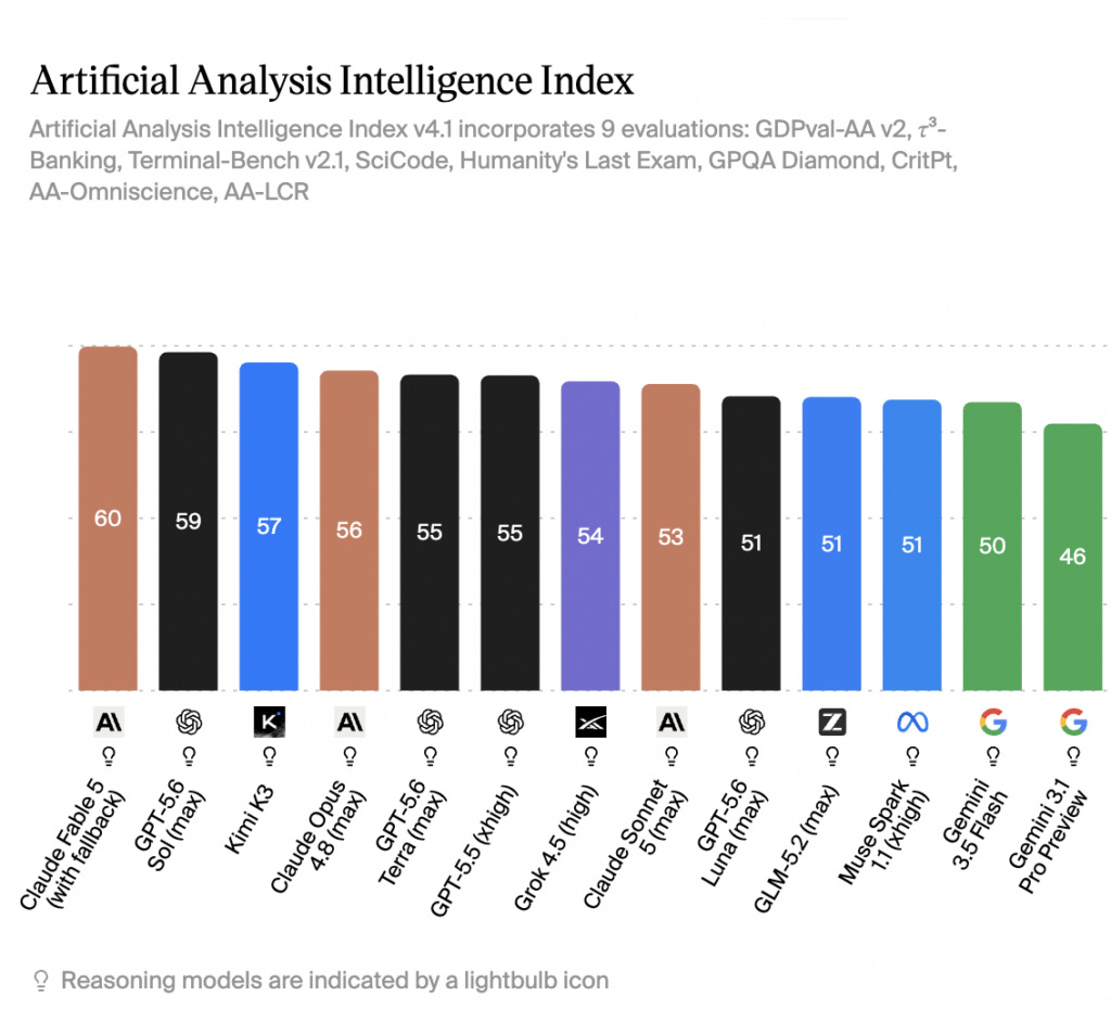 How Kimi K3 stacks up against the frontier. Image from Artificial Analysis. How Kimi K3 stacks up against the frontier. Image from Artificial Analysis.