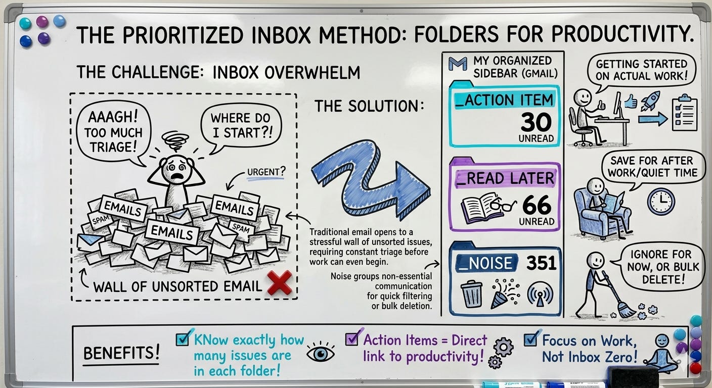 Instead of opening Gmail to a wall of unsorted email that needs triaging, I see exactly how many issues are sitting in each folder. And the most important one — action items — is a direct link to getting started on actual work Instead of opening Gmail to a wall of unsorted email that needs triaging, I see exactly how many issues are sitting in each folder. And the most important one — action items — is a direct link to getting started on actual work