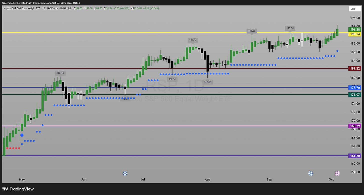 S&P500 Equal Weight ETF RSP Daily Chart