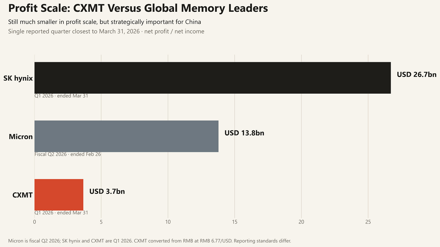 Quarterly net profit comparison for CXMT, Micron and SK hynix Quarterly net profit comparison for CXMT, Micron and SK hynix