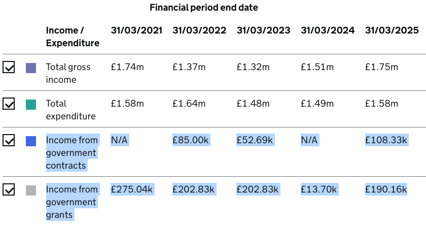 List of ALL taxpayer-funded charities (so far)