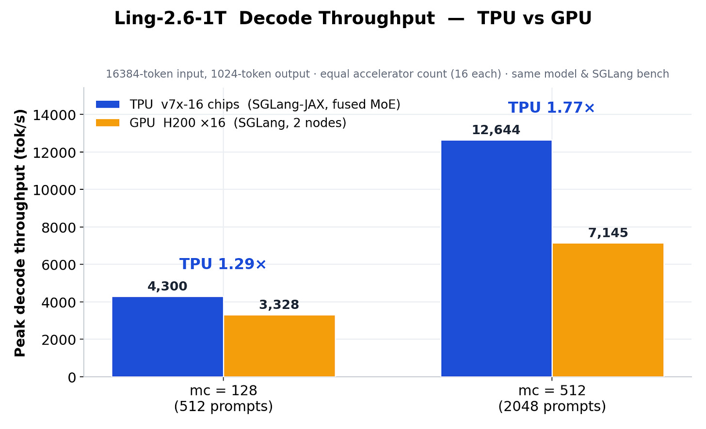 Ling-2.6-1T decode throughput, TPU v7x vs GPU H200