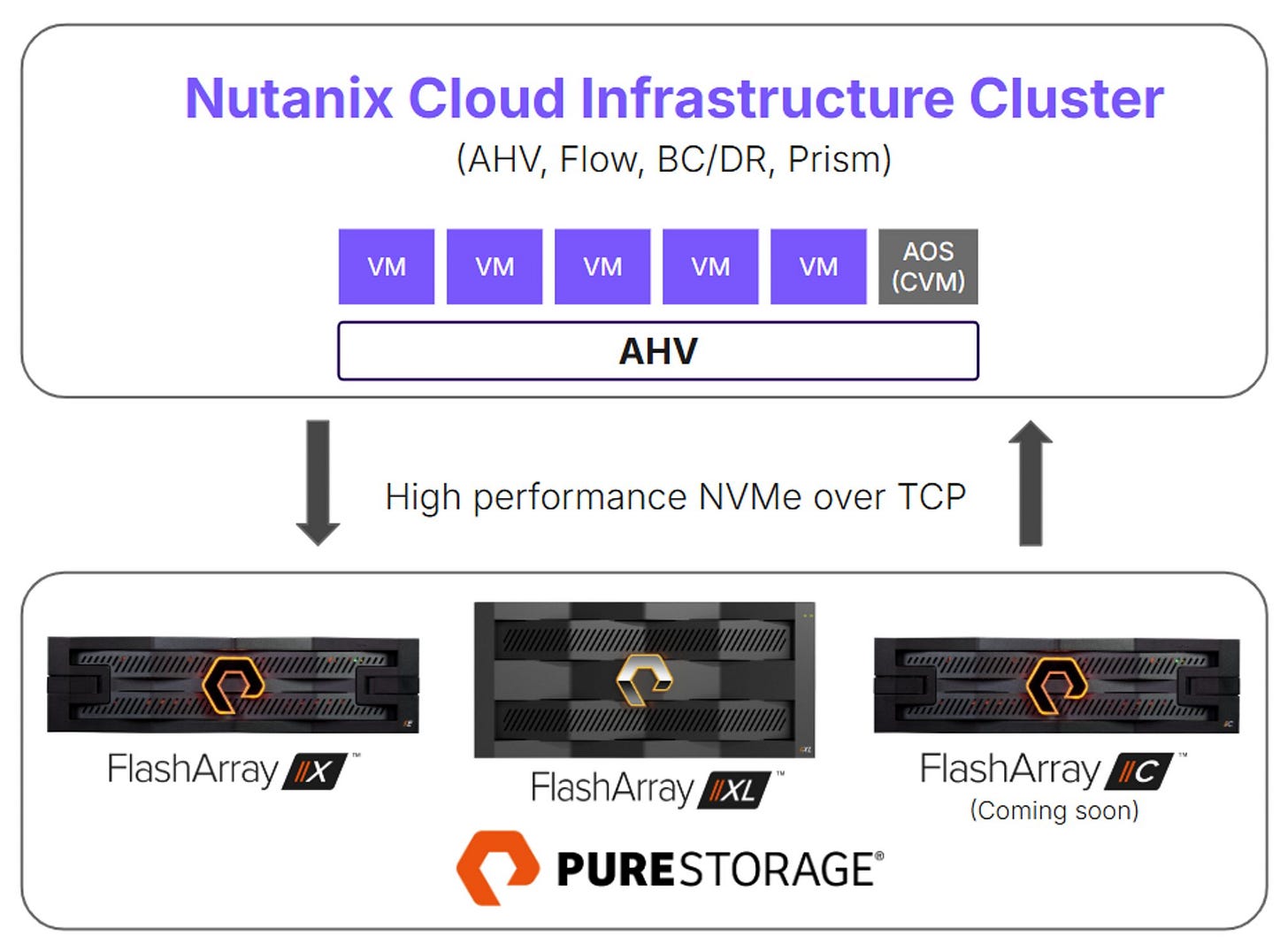 Nutanix with FlashArray now Generally Available Nutanix with FlashArray now Generally Available