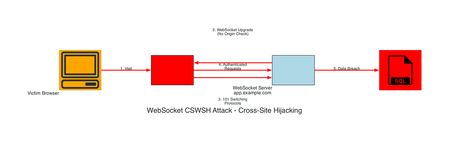 WebSocket CSWSH Attack