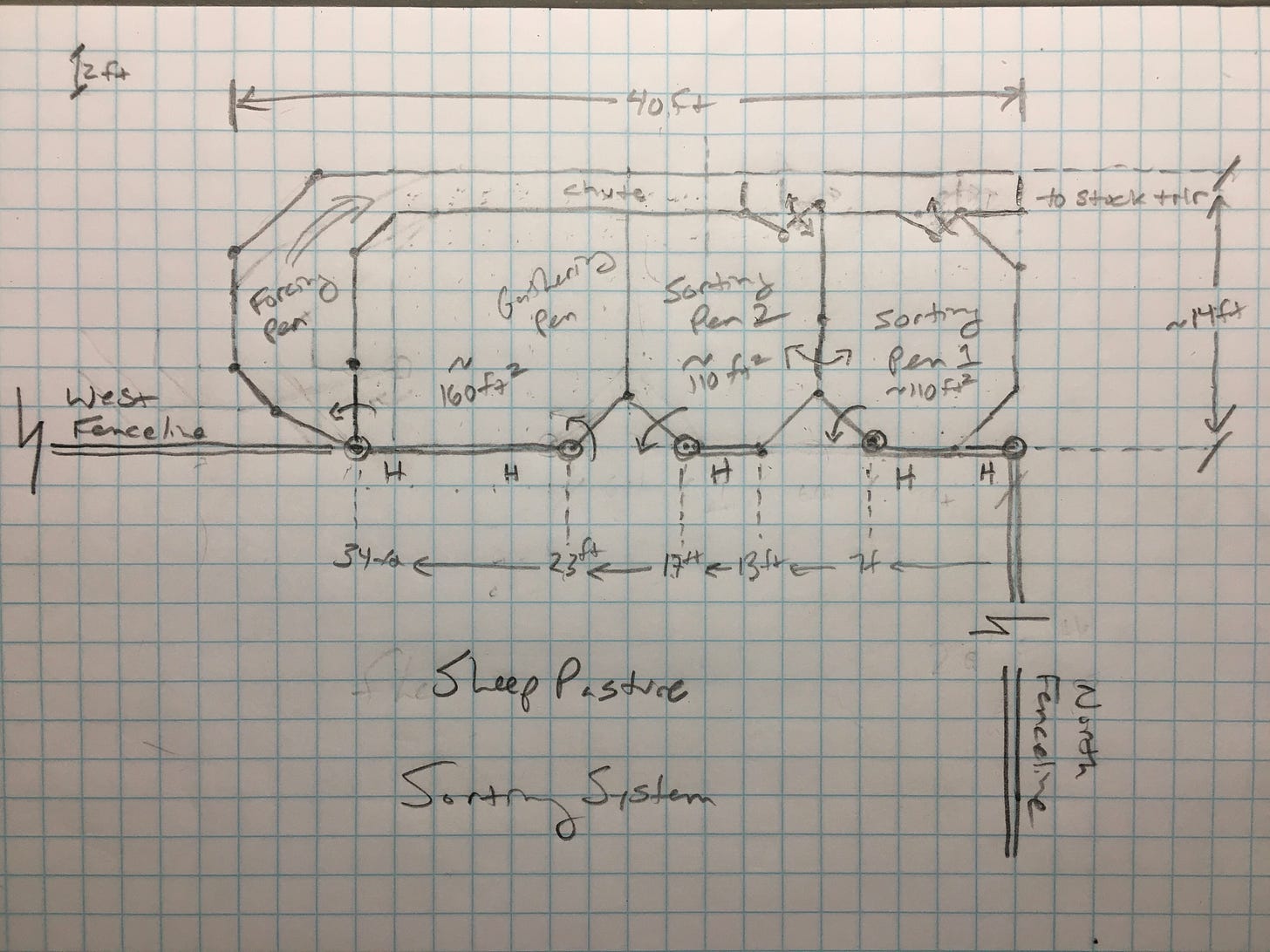 Sheep Sorting System diagram