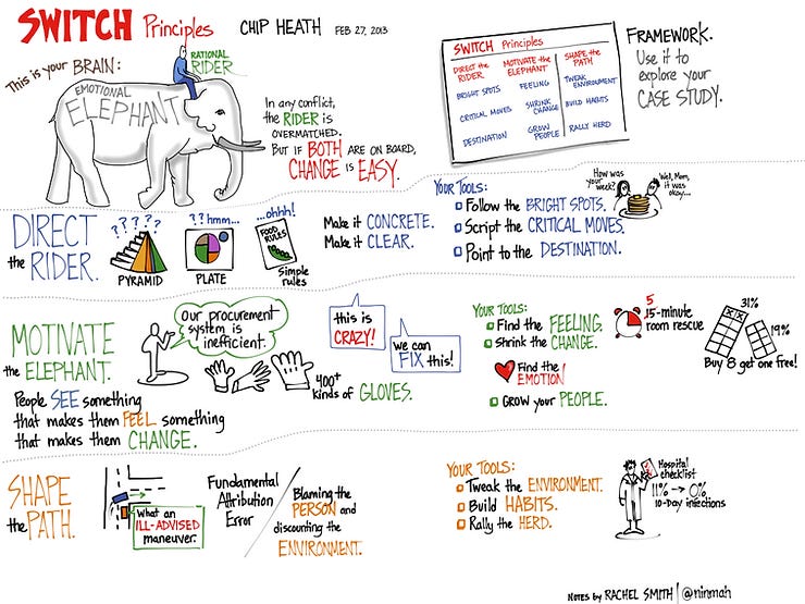 Illustrated takeaways from Switch book. Illustrated takeaways from Switch book.