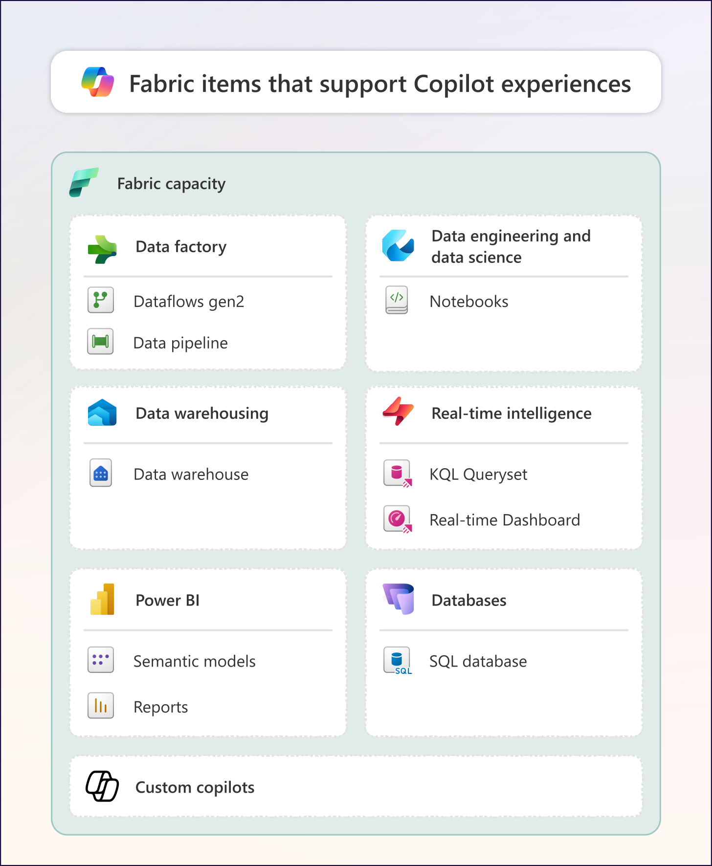 Diagramme montrant les différents éléments Fabric qui prennent en charge les expériences Copilot dans les charges de travail Fabric.