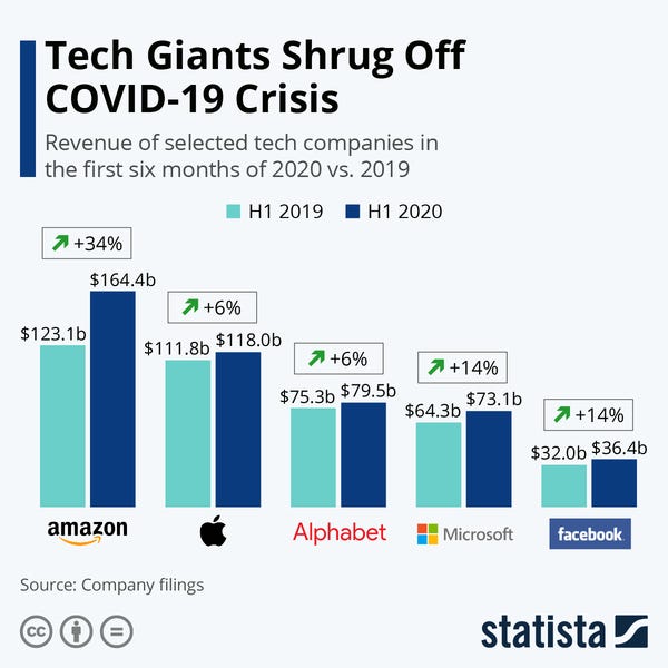Tech Giants Shrug Off COVID-19 Crisis Tech Giants Shrug Off COVID-19 Crisis
