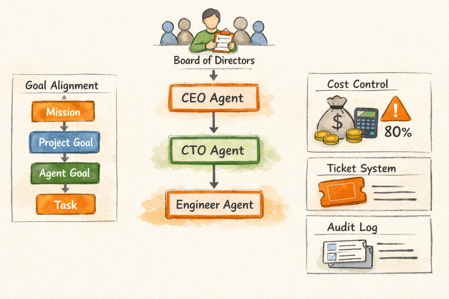 Paperclip organizes AI agents into an org chart with CEO, CTO, Content Writer, and Marketing roles