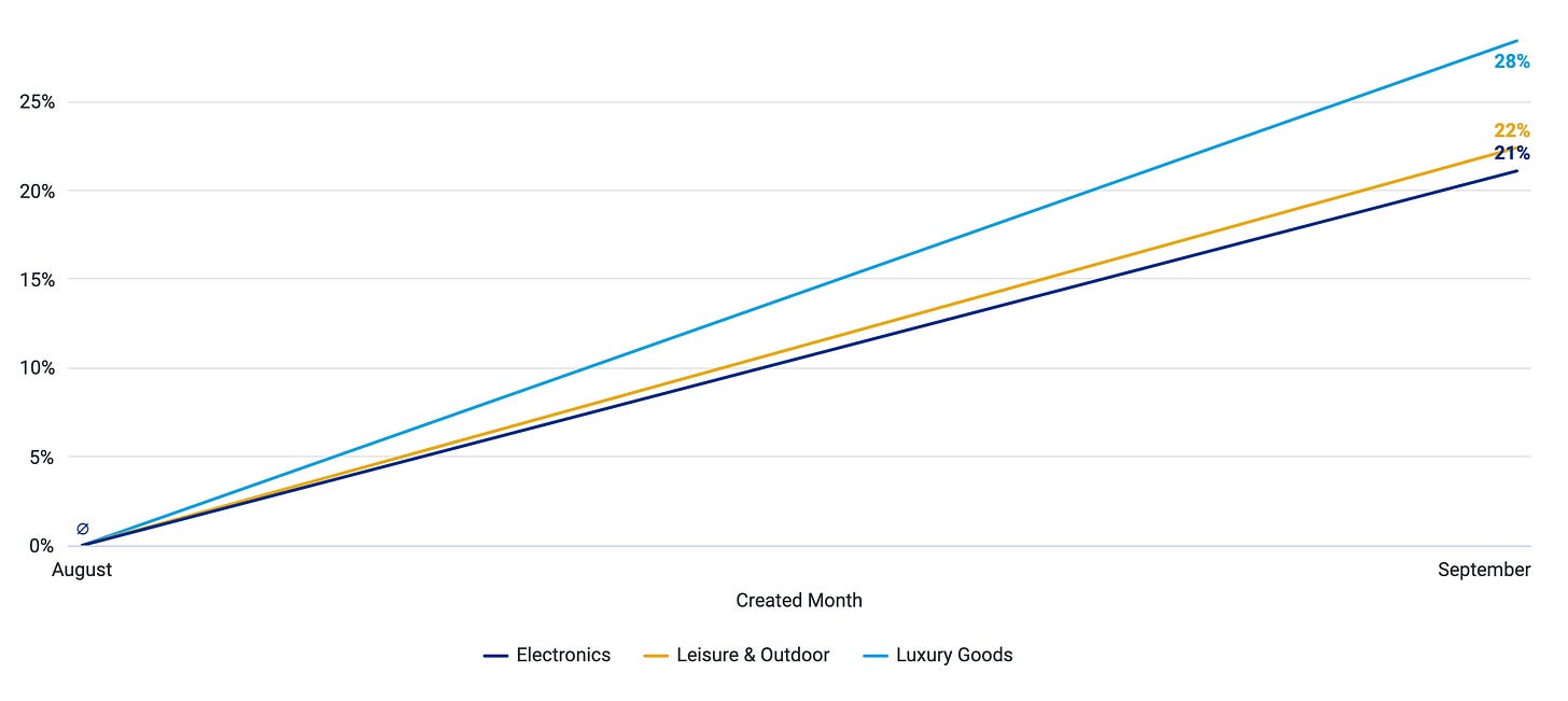fraud pressure rose by at least 20% month over month in Electronics, Leisure & Outdoor, and Luxury Goods: