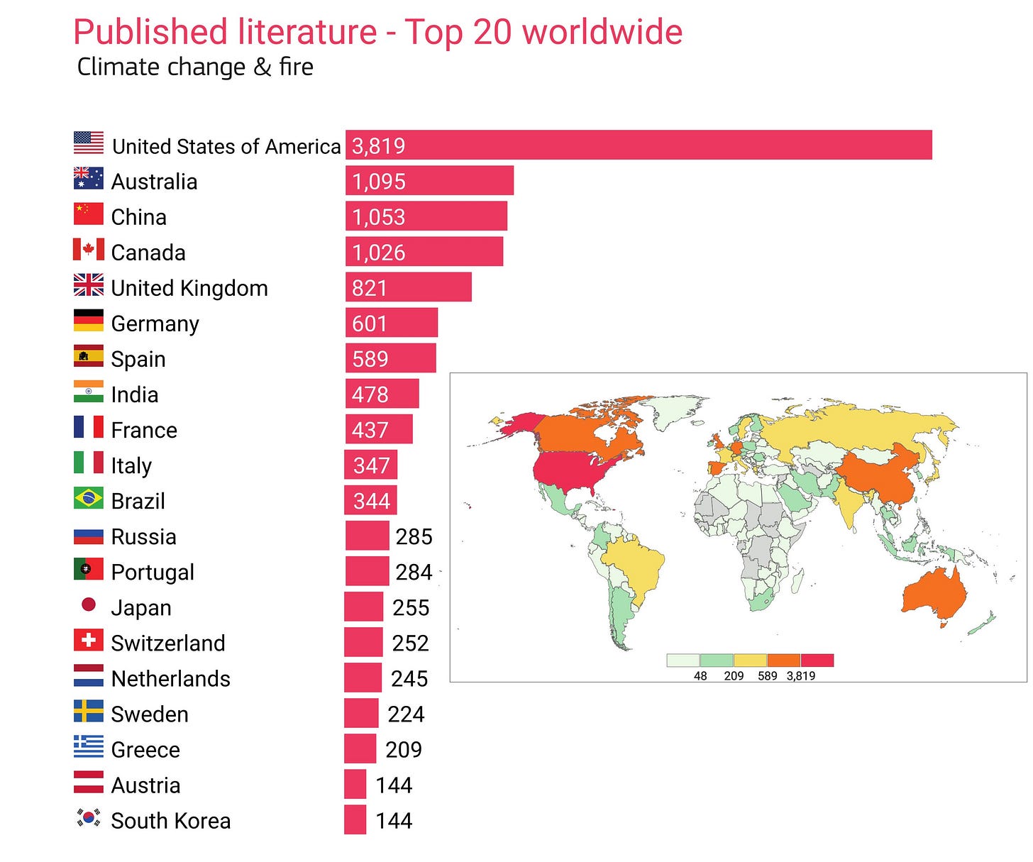 Figure 5 from Clarke et al, created by Francesca di Giuseppe. Includes a bar plot and map showing where most authors doing fire and climate change research are from (US, Australia and Western Europe dominate) Figure 5 from Clarke et al, created by Francesca di Giuseppe. Includes a bar plot and map showing where most authors doing fire and climate change research are from (US, Australia and Western Europe dominate)