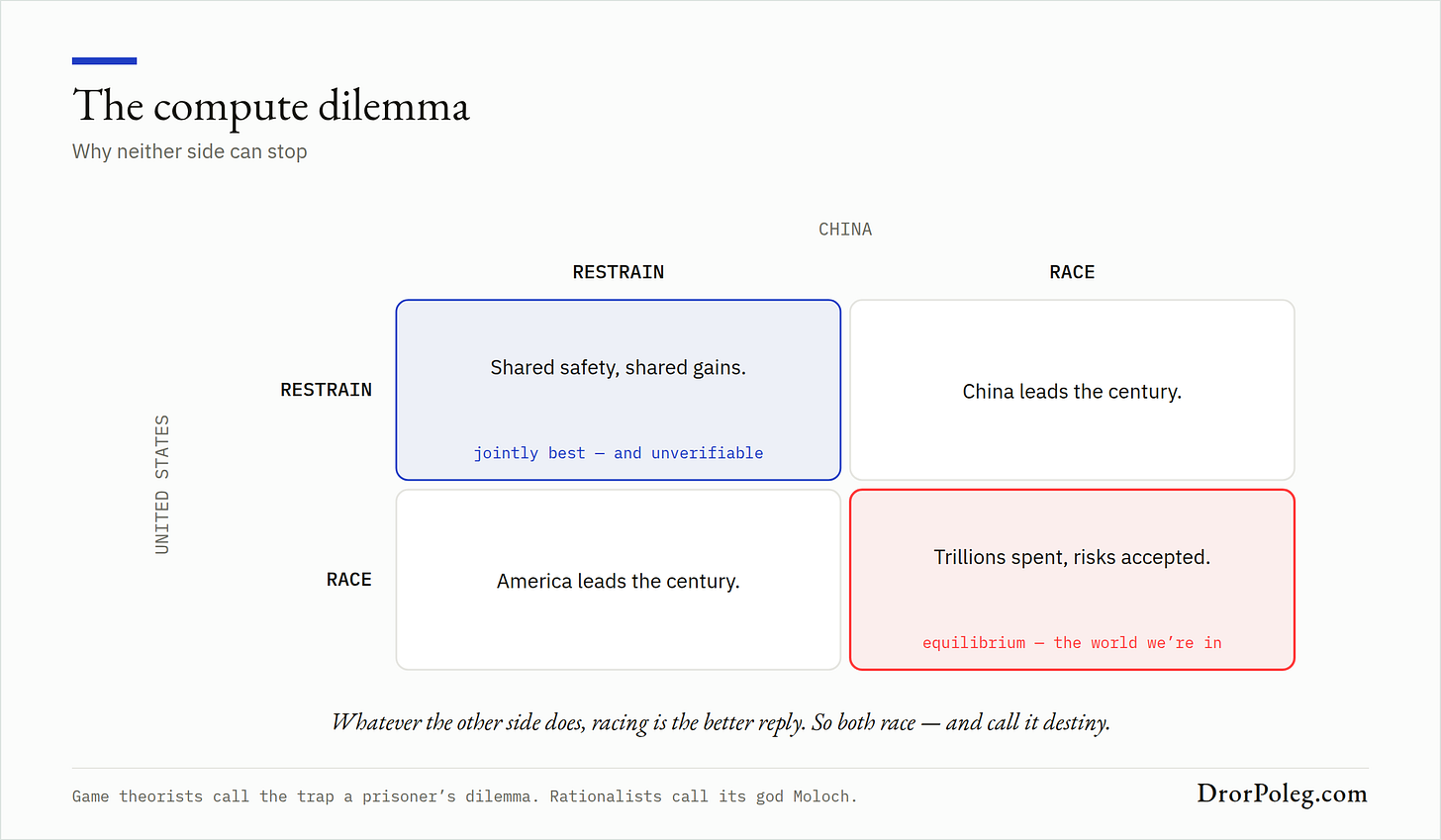 The payoff matrix of the AI race: both sides' dominant strategy meets in the cell neither would choose together