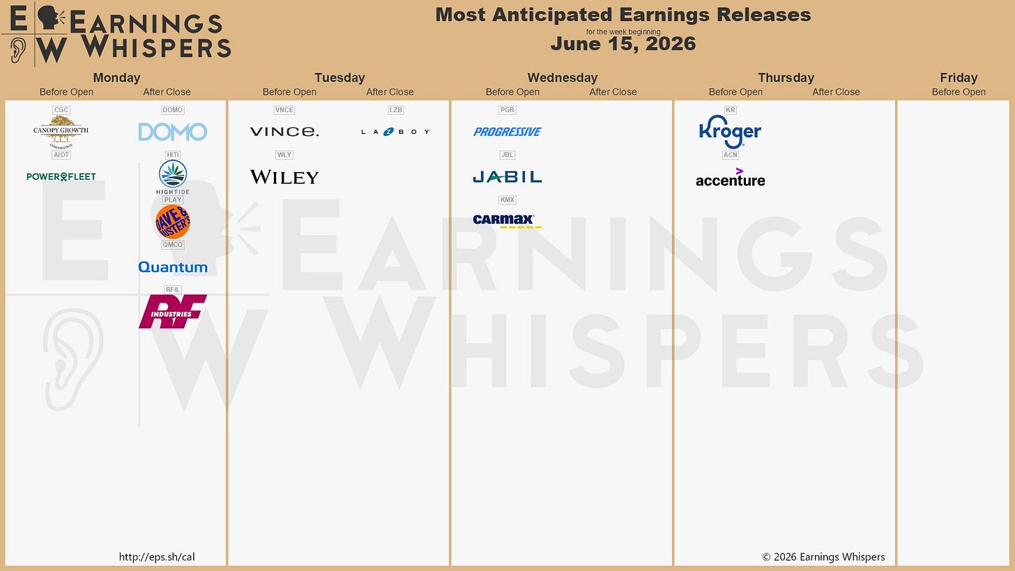 The most anticipated earnings releases for the week of June 15, 2026, are Kroger #KR, Progressive #PGR, Accenture #ACN, Jabil #JBL, Domo #DOMO, High Tide #HITI, Canopy Growth #CGC, La-Z-Boy #LZB, CarMax #KMX, and Vince #VNCE. The most anticipated earnings releases for the week of June 15, 2026, are Kroger #KR, Progressive #PGR, Accenture #ACN, Jabil #JBL, Domo #DOMO, High Tide #HITI, Canopy Growth #CGC, La-Z-Boy #LZB, CarMax #KMX, and Vince #VNCE.