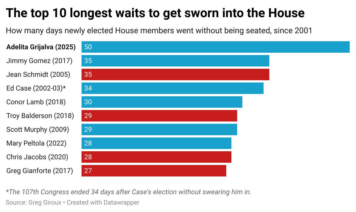 Bar chart titled The top 10 longest waits to get sworn into the House showing how many days newly elected House members went without being seated since 2001. Horizontal bars in blue and red colors rank from longest to shortest: Adelita Grijalva 2025 at 50 days in blue, Jean Schmidt 2005 at 35 days in red, Ed Case 2002 at 35 days in blue, Conor Lamb 2018 at 34 days in blue, Troy Balderson 2018 at 29 days in red, Scott Perry 2009 at 28 days in blue, Mary Miller 2020 at 28 days in red, Chris Jacobs 2020 at 27 days in red. Footnote states The 117th Congress ended 34 days after Cases election without swearing him in. Source VoteCast created with Datawrapper.