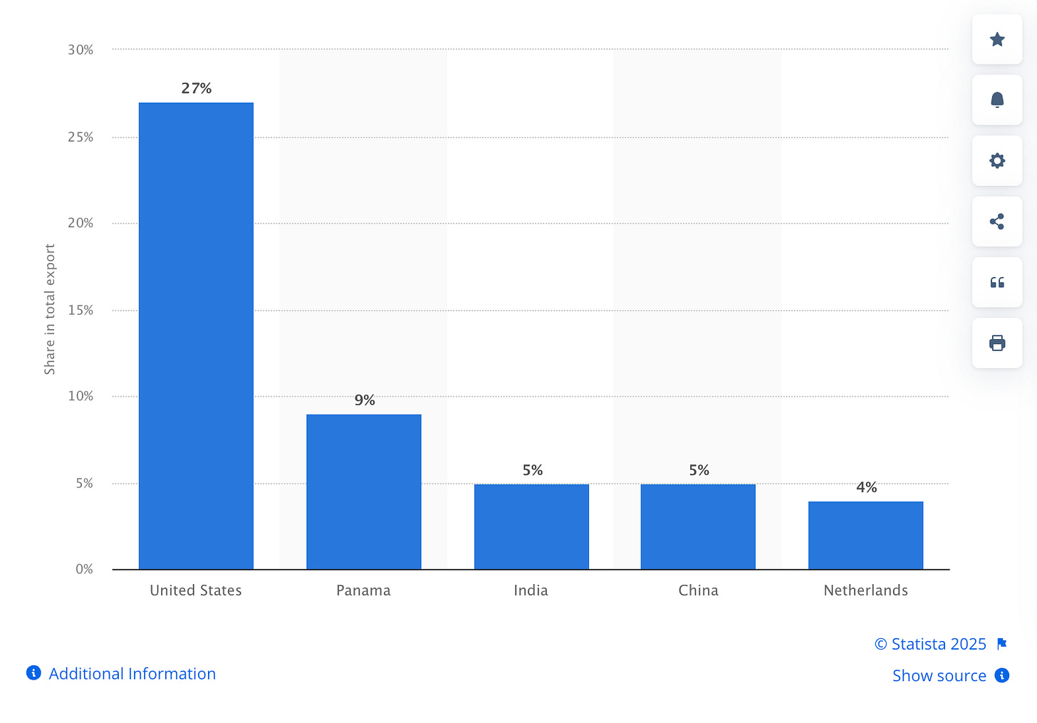 Colombia’s main export partners, 2023 (Source: Statista)