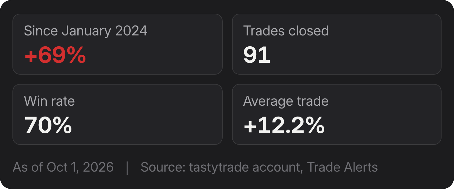 The record in four numbers: +69% since January 2024, 91 trades closed, 70% win rate, +12.2% average trade, as of Oct 1, 2026