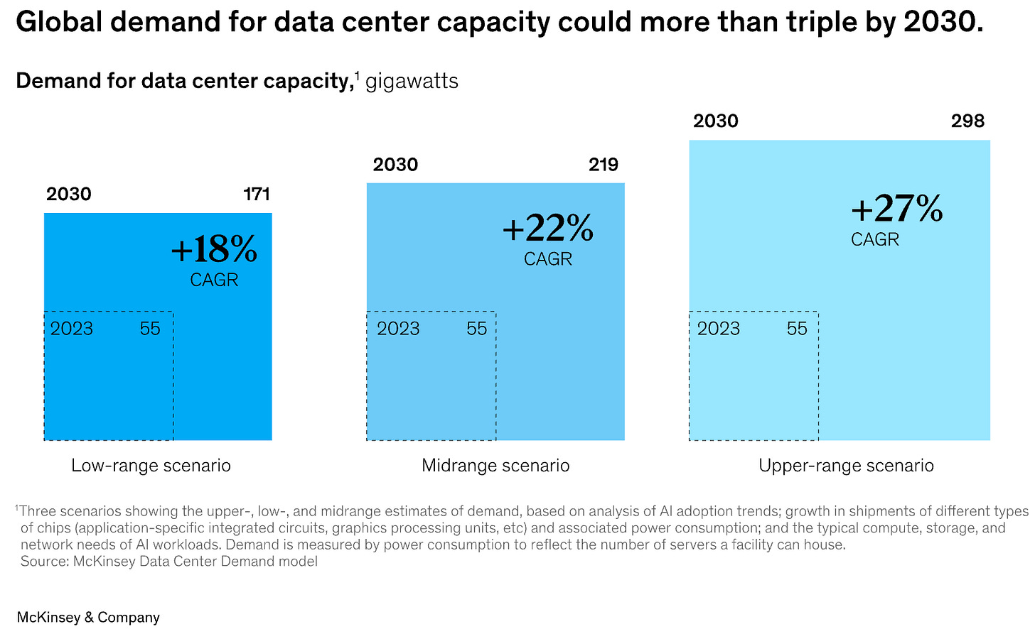 Global data center capacity demand projected to more than triple by 2030, with 18%–27% CAGR scenarios driven by AI workloads, cloud growth, and rising power consumption, reinforcing long-term data center and power infrastructure investment themes.