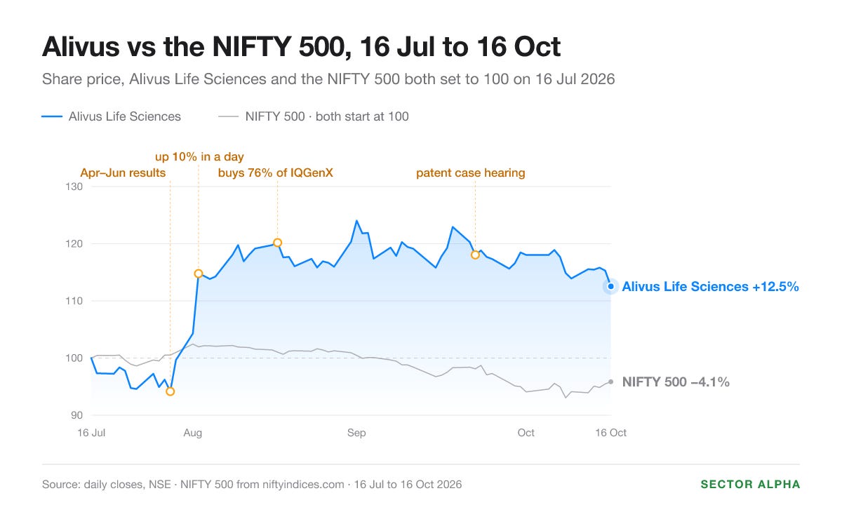 Line chart, both rebased to 100 on 16 July 2026. Alivus dips about 6% to 30 July, jumps 22% in three trading days after its April to June results, peaks up 24% on 1 September and ends up 12.5% on 16 October. The NIFTY 500 drifts down to minus 4.1%. Marked: results 30 July, a 10% day on 4 August, the IQGenX purchase on 18 August, the patent case hearing on 22 September.