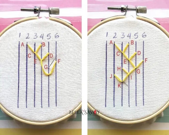 5 Easy Feather Stitch Variations 55 two hoops side-by-side: left hoop shows the start of the double feather stitch and the right side shows a more complete stitch