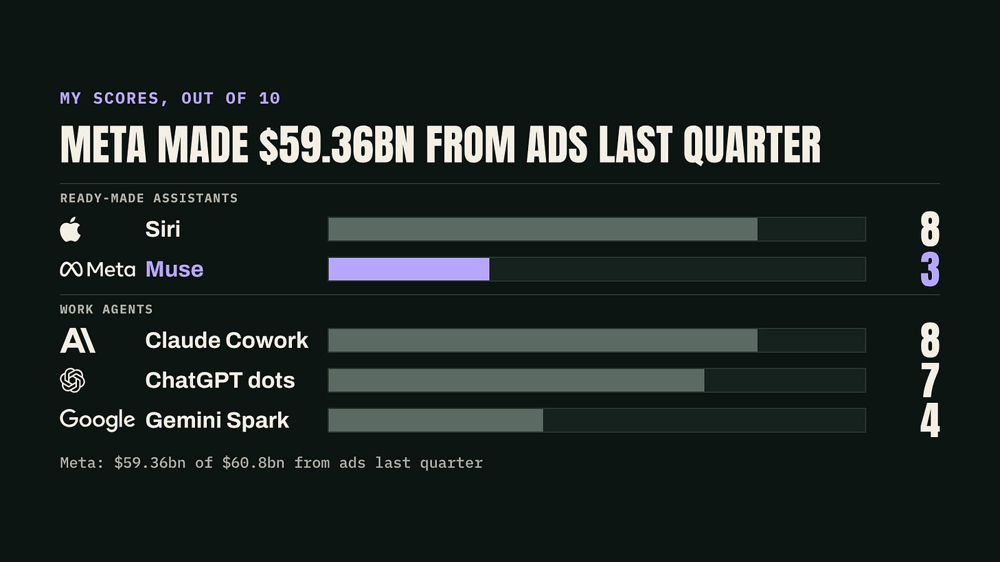 My scores out of 10 for whose side it is on. Ready-made assistants: Siri 8, Muse 3. Work agents: Claude Cowork 8, ChatGPT dots 7, Gemini Spark 4. Meta: $59.36bn of $60.8bn from ads last quarter.
