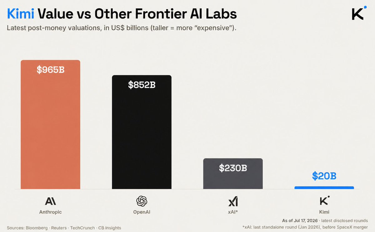 I think true AGI is getting closer. Moonshot AI just introduced Kimi K3, one of the largest open-weight frontier AI models to date. If its early performance holds up, this could be I think true AGI is getting closer. Moonshot AI just introduced Kimi K3, one of the largest open-weight frontier AI models to date. If its early performance holds up, this could be