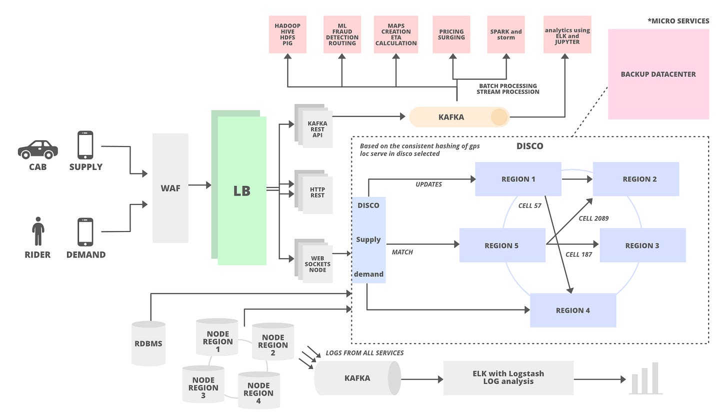 System Design of Uber App | Uber System Architecture - GeeksforGeeks