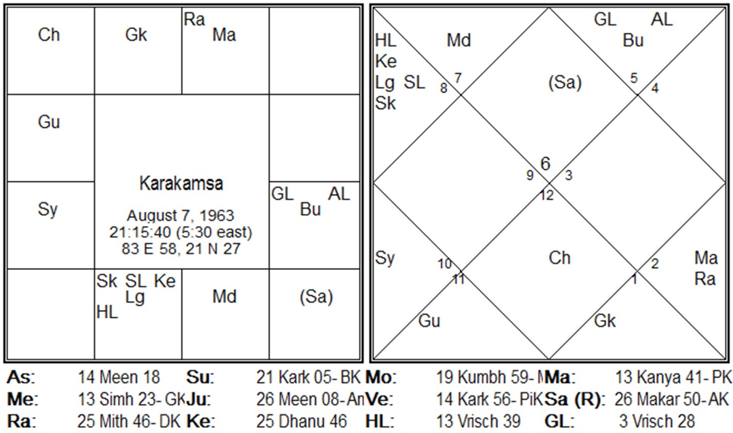 Guru Bhakti in the Ninth Bhāva Case 3 second chart