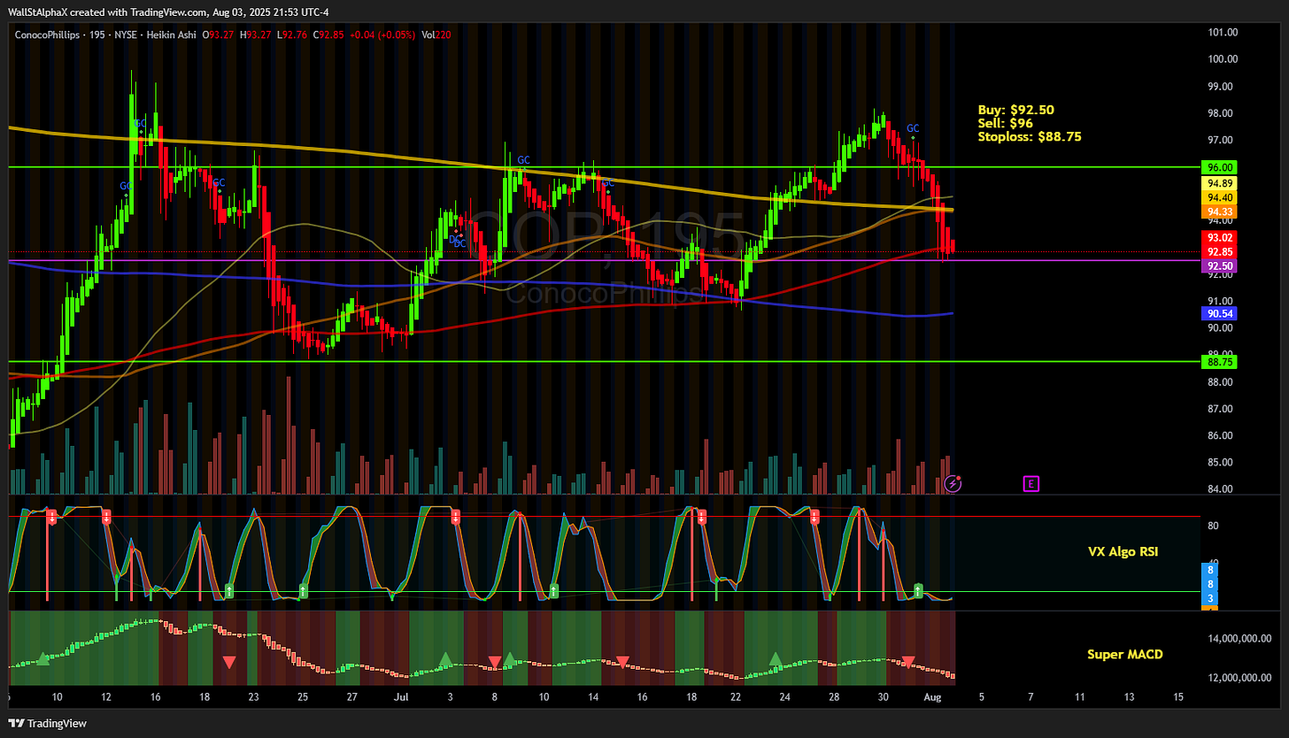 BATS:COP Chart Image by WallStAlphaX