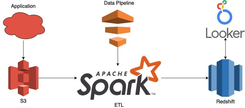 The ETL process at Dext