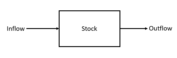 Simple system