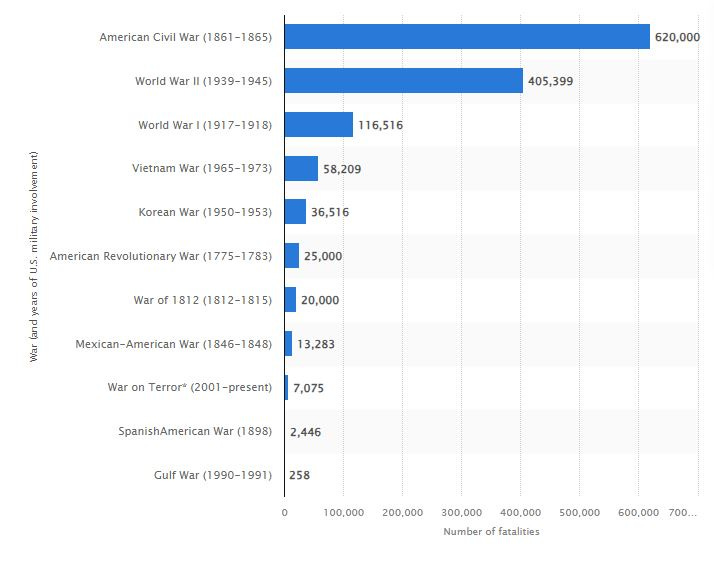 A graph chart of U.S. military lives lost in major wars.