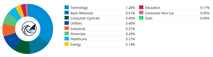 Beating The Tide weekly sector contribution donut chart showing Technology as the top contributor at 1.28%, followed by Basic Materials at 0.51%, Consumer Cyclicals at 0.40%, Utilities at 0.40%, Industrials at 0.31%, Financials at 0.29%, Healthcare at 0.21%, and Energy at 0.14%.