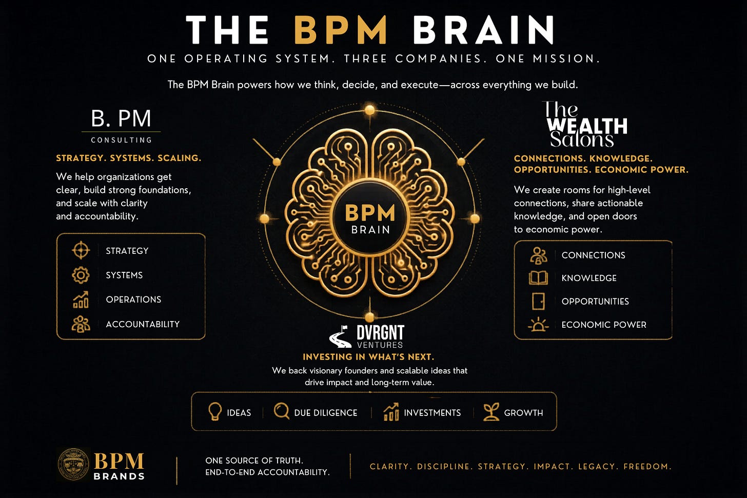 BPM Brain infographic showing how B. PM Consulting turns strategy, governance, operations, and institutional memory into durable infrastructure. BPM Brain infographic showing how B. PM Consulting turns strategy, governance, operations, and institutional memory into durable infrastructure.