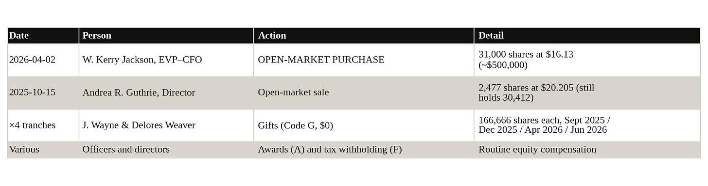 Table 3: Date, Person, Action Table 3: Date, Person, Action