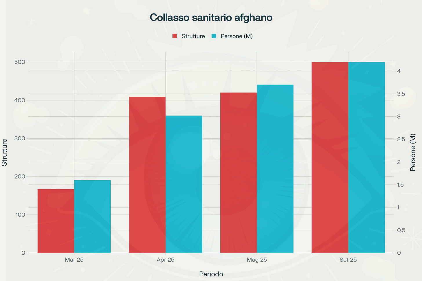 Collasso del sistema sanitario afghano: strutture chiuse e milioni senza cure mediche nel 2025