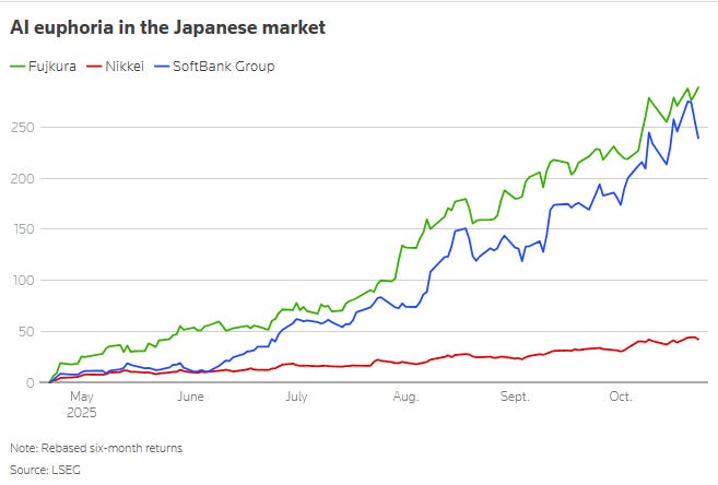 Rebased returns for Fujikura, SoftBank Group, and the Nikkei