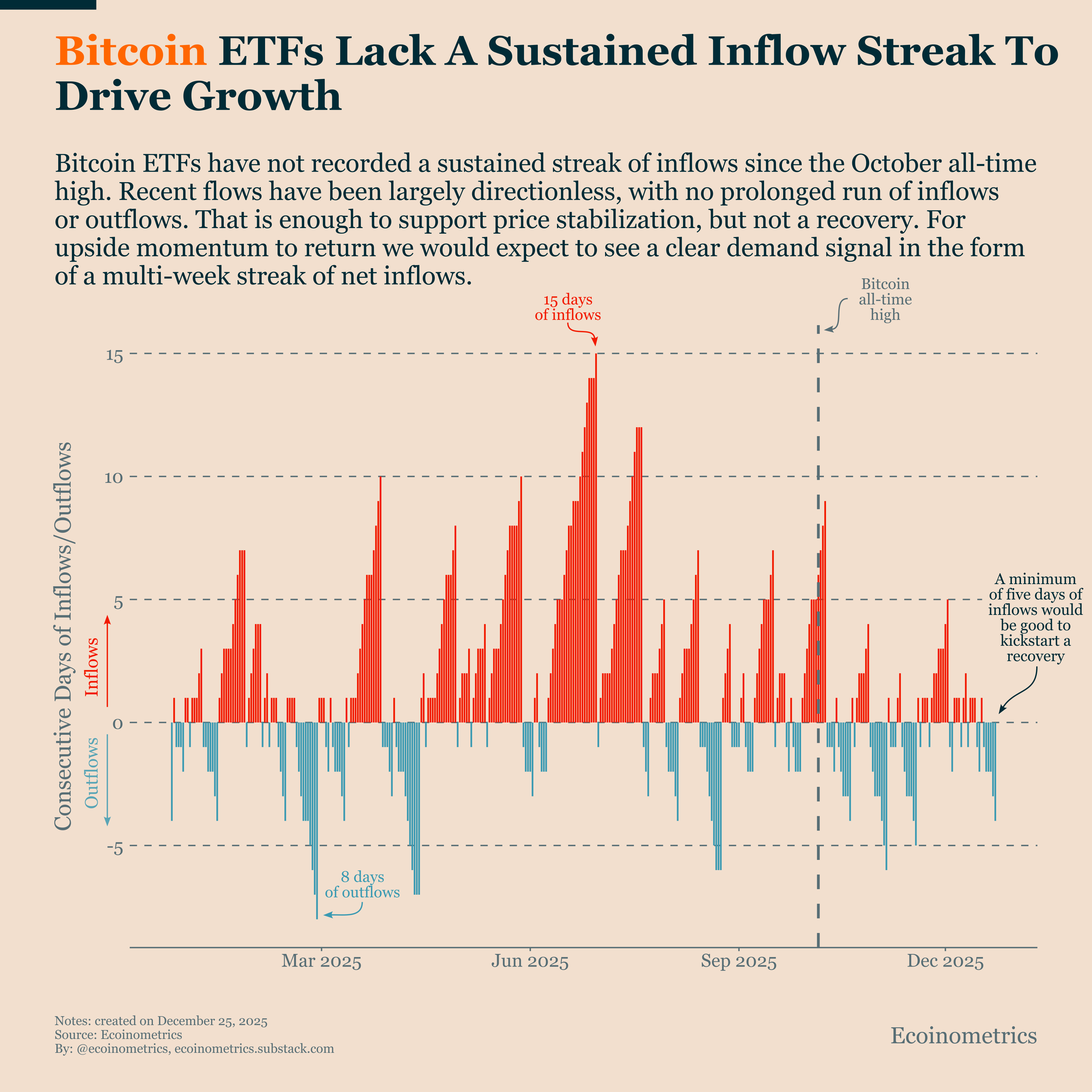 Bitcoin ETFs Lack a Sustained Inflow Streak