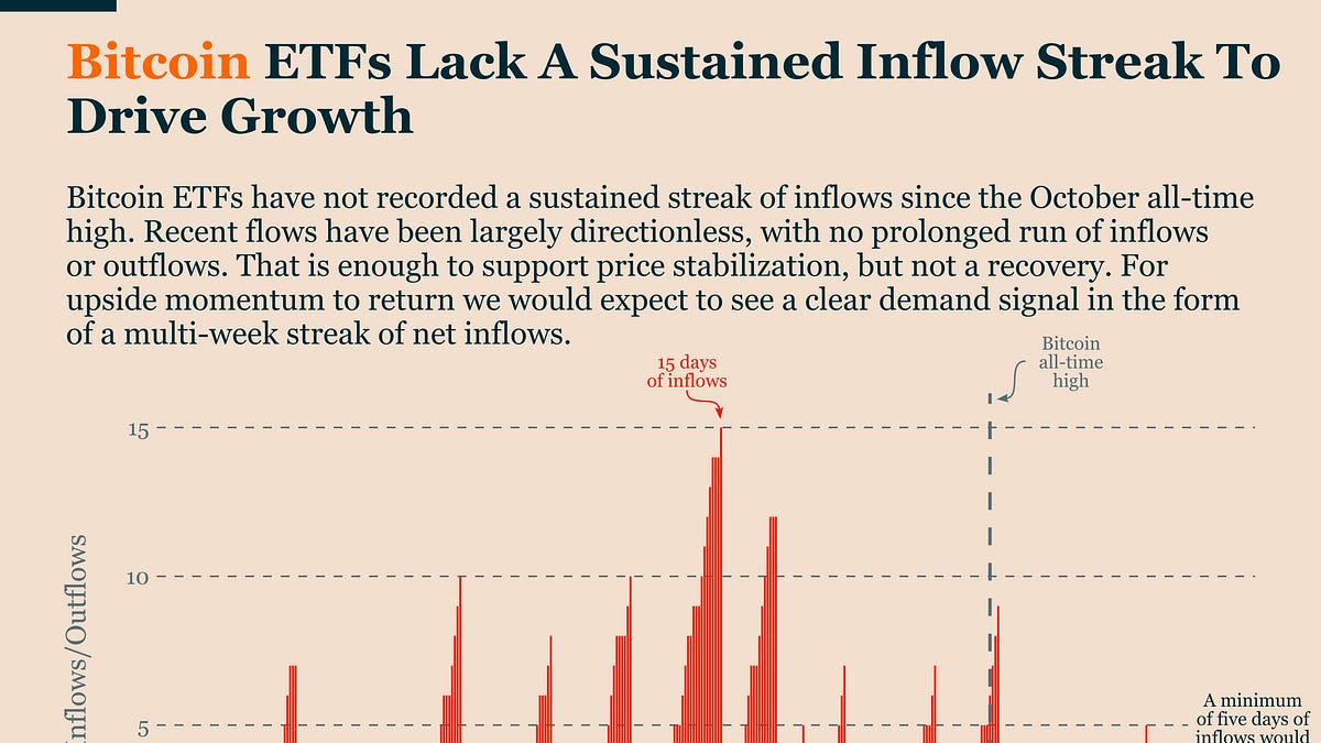 Bitcoin ETFs Lack a Sustained Inflow Streak