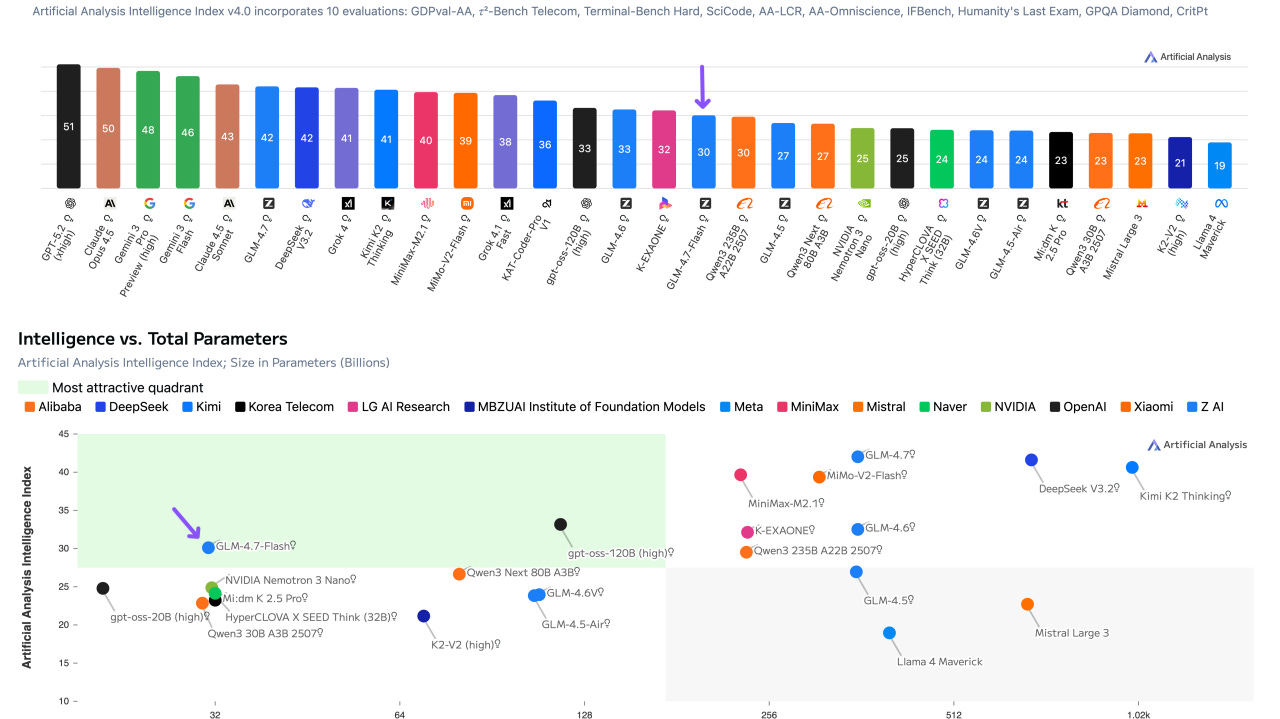 GLM-4.7-Flash (Reasoning) is now the most intelligent open weights model under 100B total parameters GLM-4.7-Flash (Reasoning) is now the most intelligent open weights model under 100B total parameters