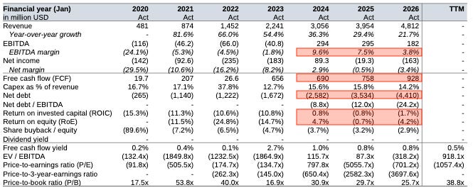CrowdStrike financial metrics from 2020–2026 showing strong revenue growth and increasing free cash flow alongside deteriorating EBITDA margins, negative ROIC, negative ROE and a growing net cash position.