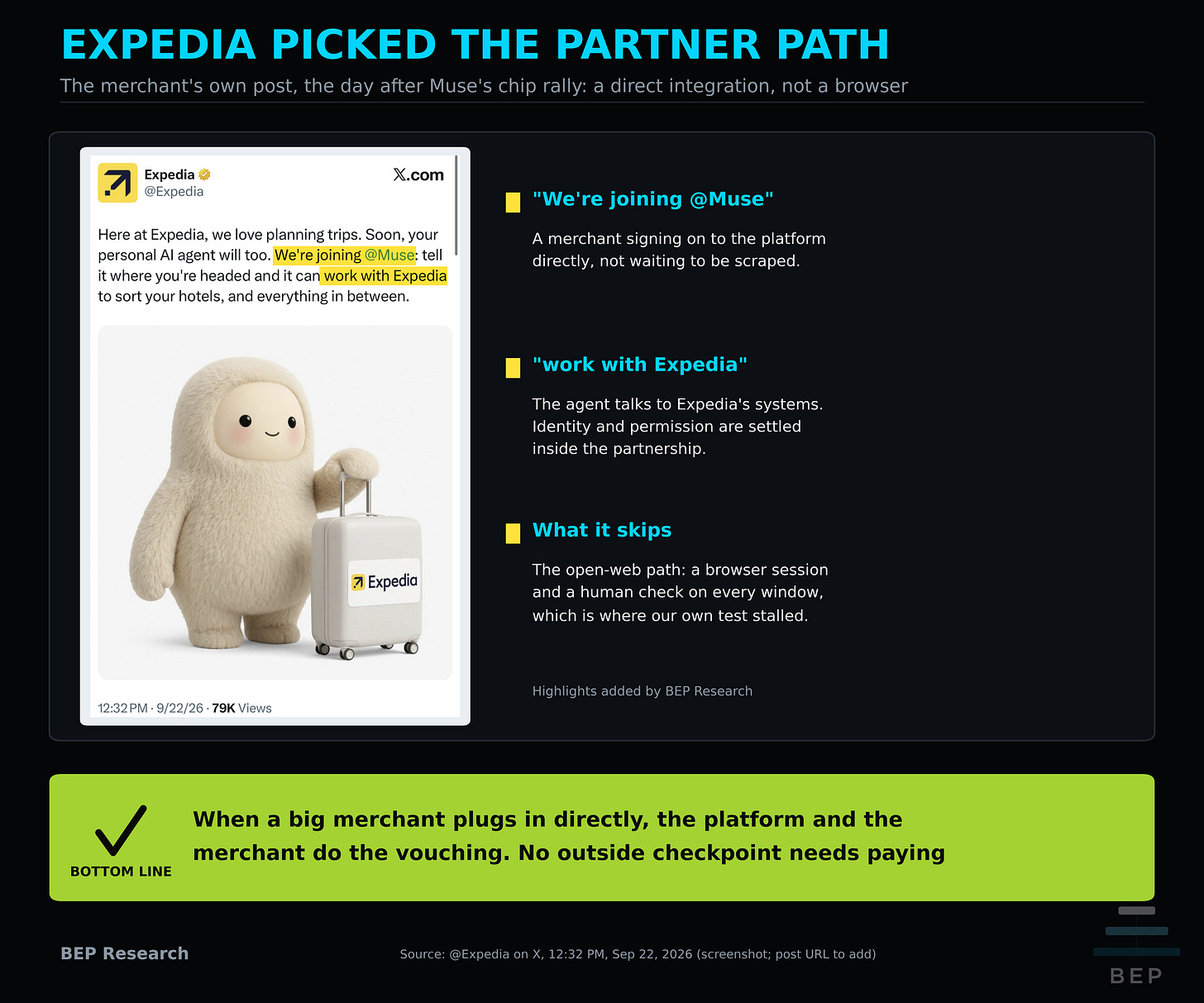 The Expedia post on X from September 22, 2026, framed on the left with "We're joining @Muse" and "work with Expedia" highlighted in yellow; on the right, three short notes on what the direct path means and what it skips.