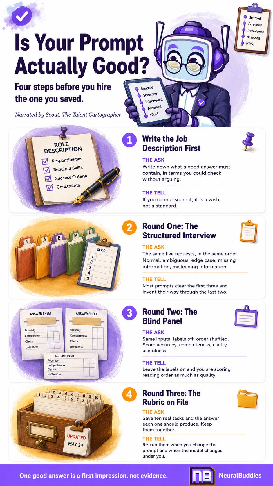 Scout presents a four-step infographic for evaluating prompts using a job description, structured interview, blind panel, and saved scoring rubric. Scout presents a four-step infographic for evaluating prompts using a job description, structured interview, blind panel, and saved scoring rubric.