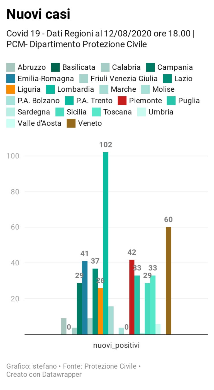 Tutte le regioni https://www.datawrapper.de/_/8YJwF/