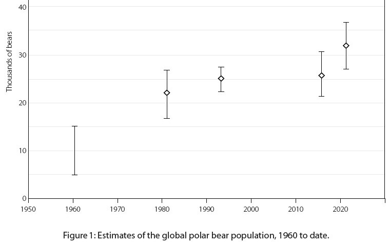 A graph of the global polar bear population

AI-generated content may be incorrect.