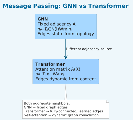 Why Transformers Are Graph Neural Networks in Disguise