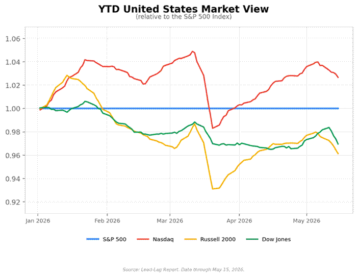 Title: YTD United States Market View - Description: Relative performance of S&P 500, Nasdaq, Russell 2000, and Dow Jones through May 15, 2026 Title: YTD United States Market View - Description: Relative performance of S&P 500, Nasdaq, Russell 2000, and Dow Jones through May 15, 2026