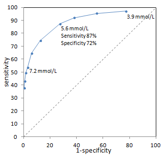 Example ROC Curve Example ROC Curve