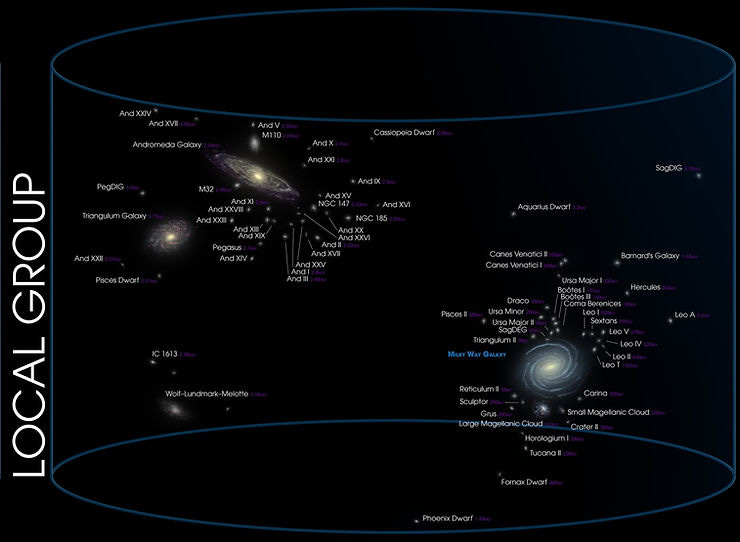 A diagram of the Local Group of galaxies. It shows a cylindrical shape with many labeled galaxies and dwarf galaxies. The Andromeda Galaxy and its companions are on the left, while the Milky Way and its companions are on the right. Each galaxy is labeled with its name and distance in kiloparsecs (kpc). The text "LOCAL GROUP" runs vertically along the left side. A diagram of the Local Group of galaxies. It shows a cylindrical shape with many labeled galaxies and dwarf galaxies. The Andromeda Galaxy and its companions are on the left, while the Milky Way and its companions are on the right. Each galaxy is labeled with its name and distance in kiloparsecs (kpc). The text "LOCAL GROUP" runs vertically along the left side.