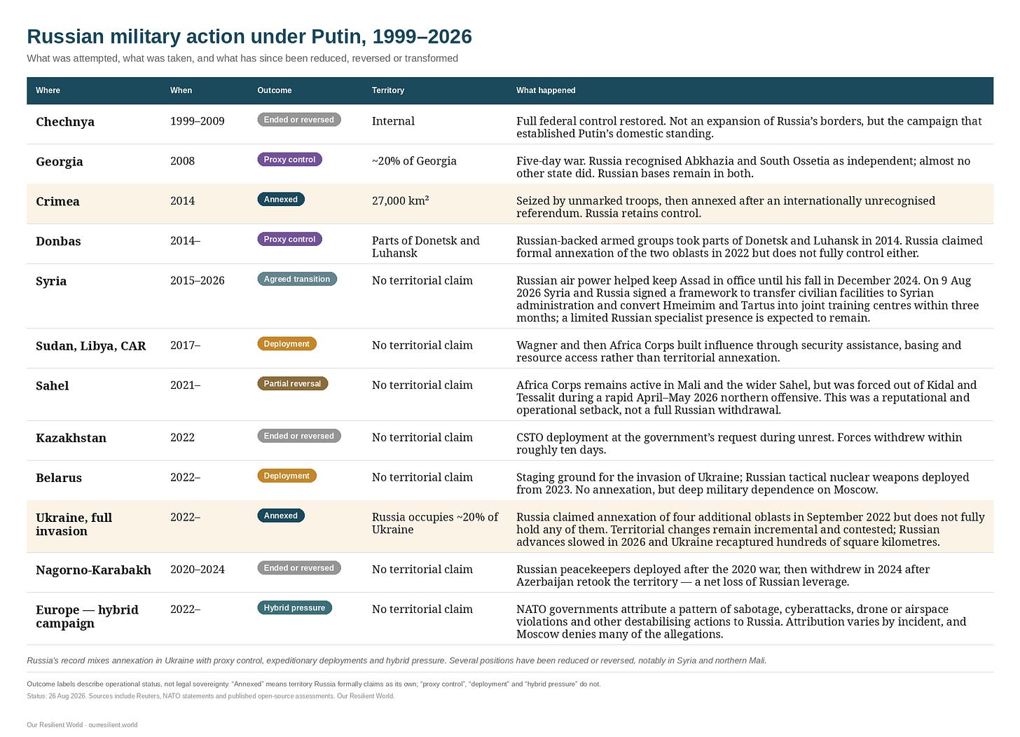 Russian military action under Putin
